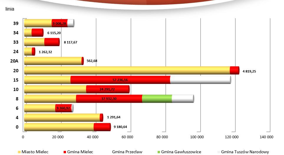 111 Rysunek nr 14.Ilość wykonanych kilometrów na terenie Gminy Mielec.