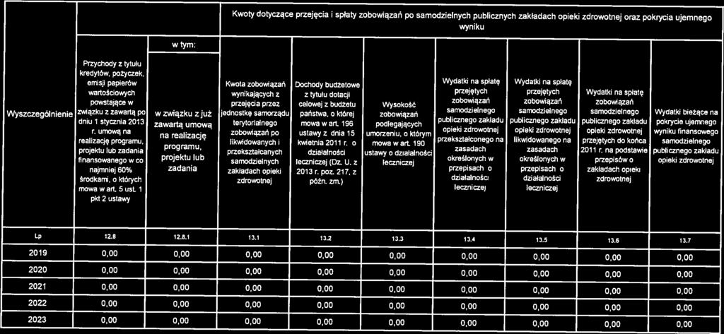 Koty dotyczące przejęca spłaty zoboązań po samodzelnych publcznych zakładach opek zdrootnej oraz pokryca ujemnego ynku tym: Przychody z tytułu kredytó, pozyczek, paperó Kota zoboązań Dochody budżetoe