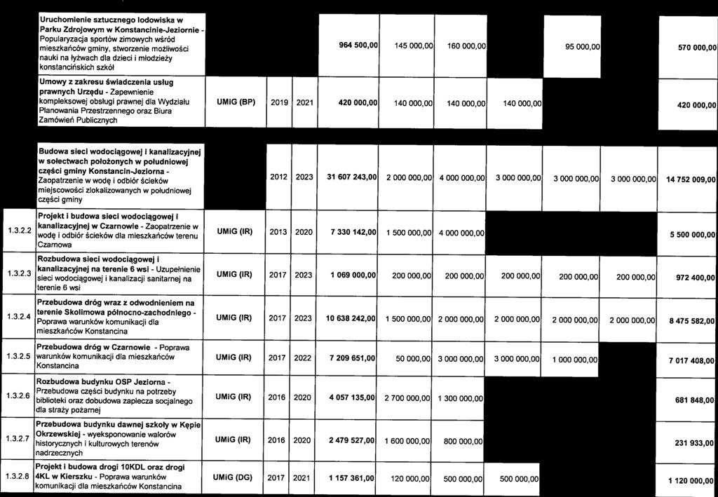 ..8 kompleksoej obsług pranej dla Wydzału UMG (BP) 09 0 40 000,00 40 000,00 40 000,00 40 000,00 0,00 0,00 40 000,00 Planoana Przestrzennego oraz Bura.