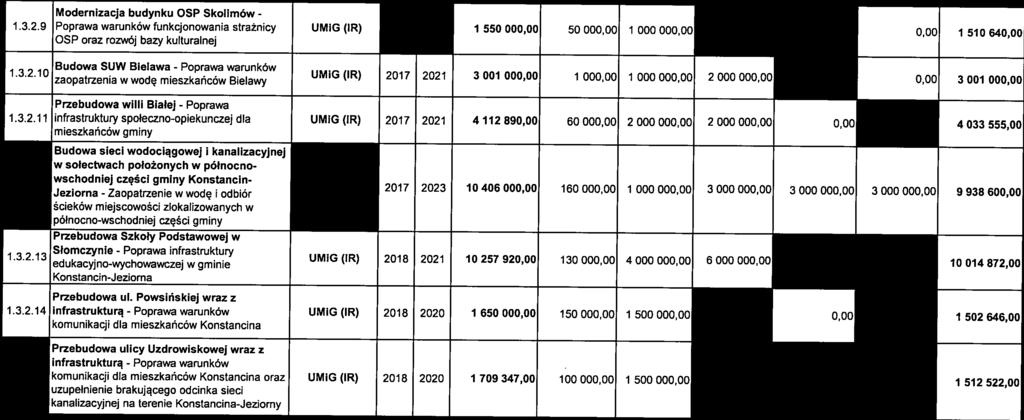 ..0 UMG (R) 07 0 00 000,00 000,00 000 00000 0,00 000 00 000,00 Przebudoa ll Bałej Popraa... nfrastruktury społecznoopekunczej dla.