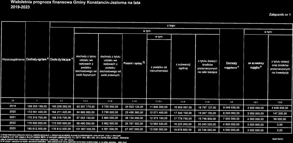 Weloletna prognoza fnansoa Gmny KonstancnJezorna na lata 090 Załącznk nr z tego: tym: tym: tym: Wyszczególnenej Dhsdyo;ełem x X D: yb c dochody z tytułu dochody z tytułu udzału e udzału e z tytułu