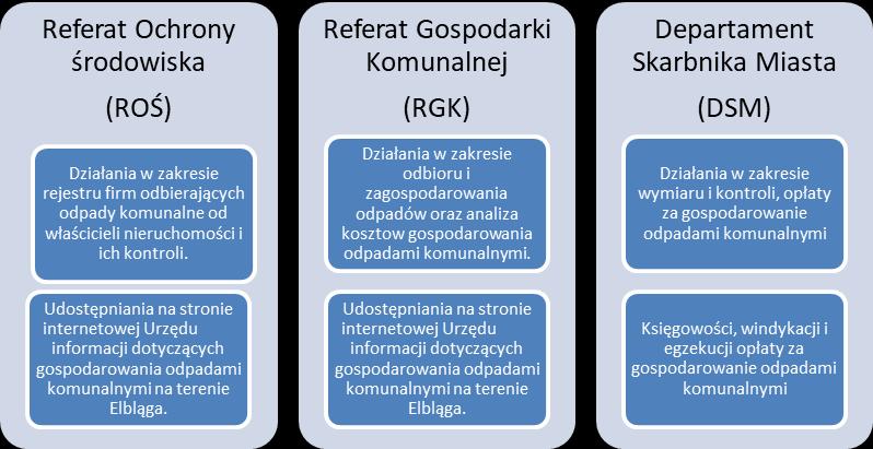 Obsługę administracyjną nowego systemu gospodarki odpadami komunalnymi w Elblągu realizowały w 2018 r.