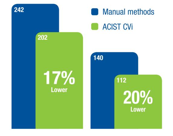 Upraszczanie pracy i zwiększanie wydajności System ACIST CVi zaprojektowano i zbudowano po to, aby usprawnić realizację procedur i przyspieszyć rotację pacjentów, przy jednoczesnym ograniczeniu do