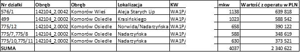 łączna wartość rynkowa z operatów szacunkowych wynosi 2.340.622 PLN. Środki ze sprzedaży tych działek w przetargach publicznych zasilą budżet gminy w kwocie co najmniej z operatu.