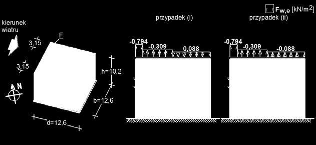 - Dach o wymiarach: d 1,6 m, b 1,6 m, h 10, m - Dach płaski, kąt nachylenia połaci -5 o < α < 5 o, z ostrymi krawędziami brzegu - Wymiar e min(b, h) 1,6 m - Wartość podstawowa bazowej prędkości