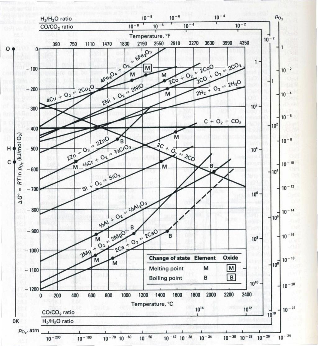 DIAGRAMY ELLINGHAM A-RICHARDSON A (RICHARDSON A-JEFFES A) S.