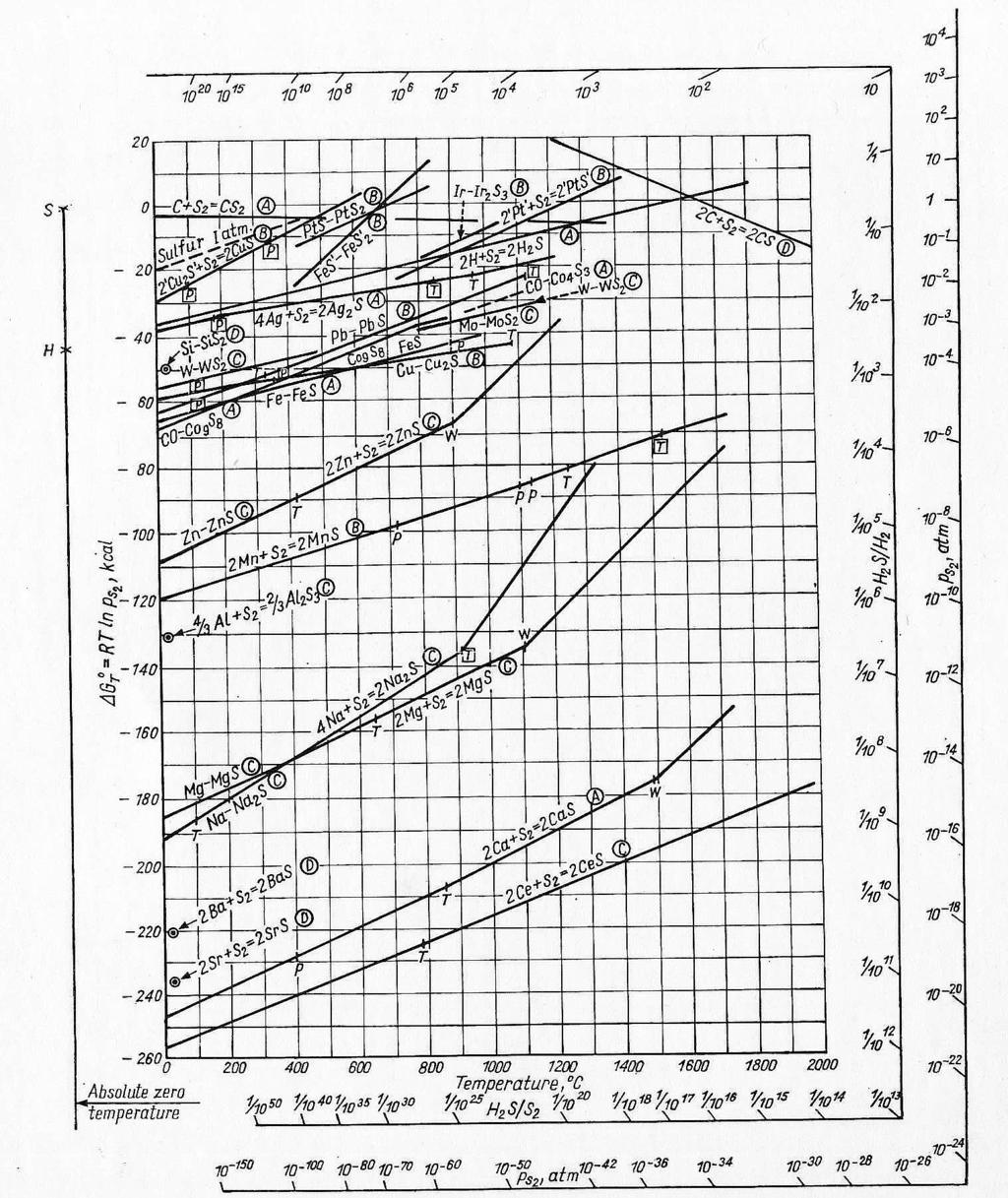 DIAGRAMY ELLINGHAM