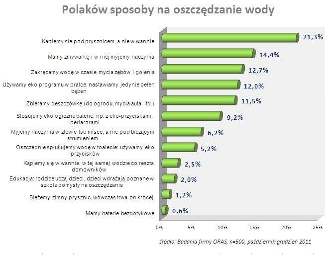 korzystania z wody. Ponad 6 proc. respondentów myje naczynia w zlewie, a 2,5 proc. ankietowanych kąpie się w wannie, w tej samej wodzie co reszta rodziny.