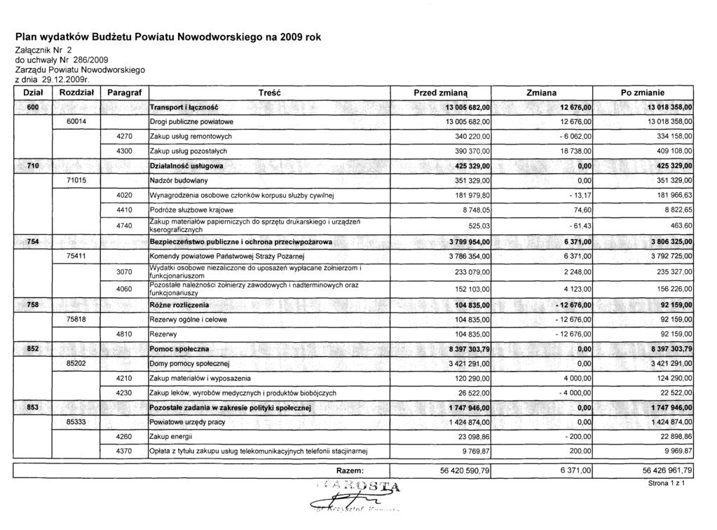 Plan wydatków Budżetu Powiatu Nowodworskiego na 2009 rok Załącznik Nr 2 do uchwały Nr 286/2009 Zarządu Powiatu Nowodworskiego z dnia 29.12.2009r.