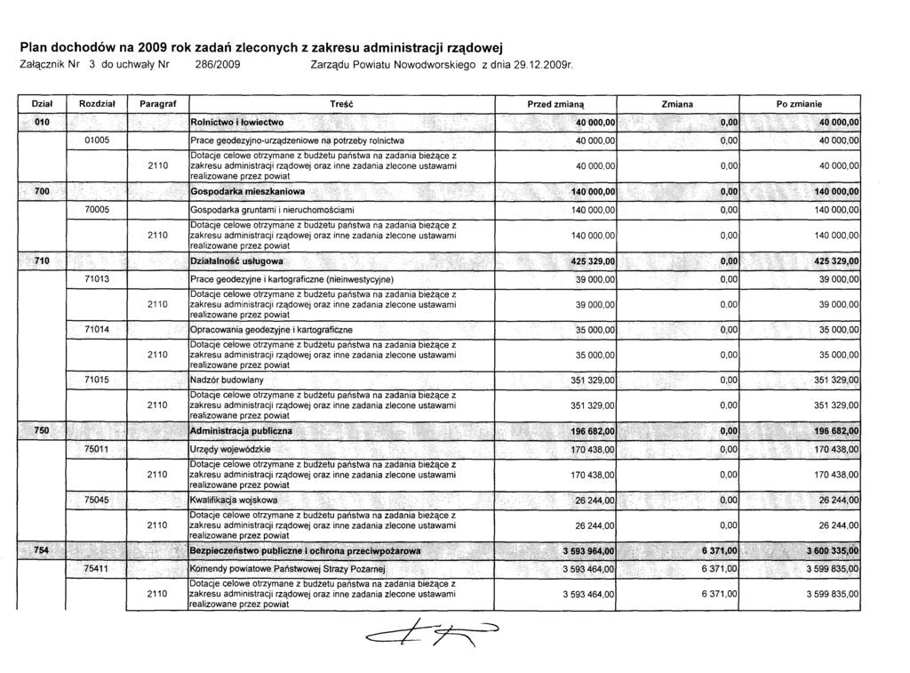 Plan dochodów na 2009 rok zadań zleconych z zakresu administracji rządowej Załącznik Nr 3 do uchwały Nr 286/2009 Zarządu Powiatu Nowodworskiego z dnia 29.12.2009r.