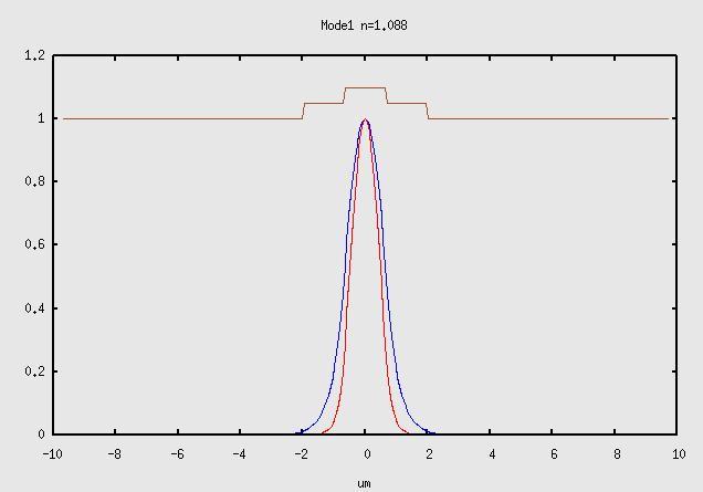 Mod podstawowy falowodu Rdzeń 1.1 1.05 Płaszcz 1.