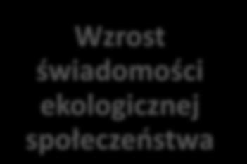 odnawialnych źródeł energii w Polsce Wzrost