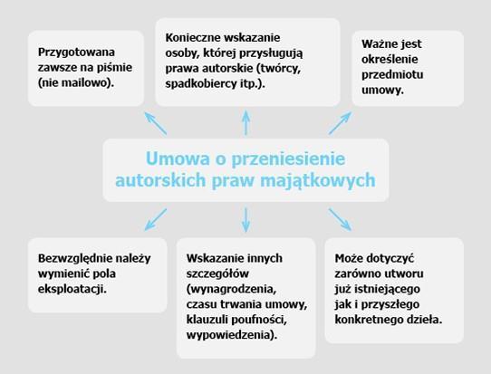 Definicja - Przeniesienie praw autorskich Oświadczenie woli stron zawarte w formie umowy cywilno-prawnej, określającej zasady i warunki przeniesienia praw autorskich do utworu (umowa o