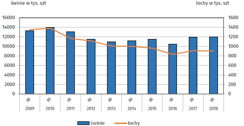 5. Pogłowie trzody chlewnej w marcu 2018 roku (dane wstępne) Źródło: GUS Według wstępnych danych pogłowie świń* w marcu 2018 r. liczyło 11 992,2 tys.