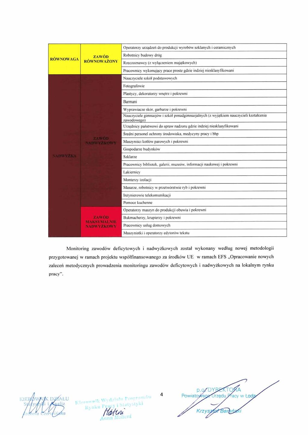 Monitoring zawodow deficytowych i nadwyzkowych zostal wykonany wedlug nowej metodologii przygotowanej w ramach projektu wspolfinansowanego za