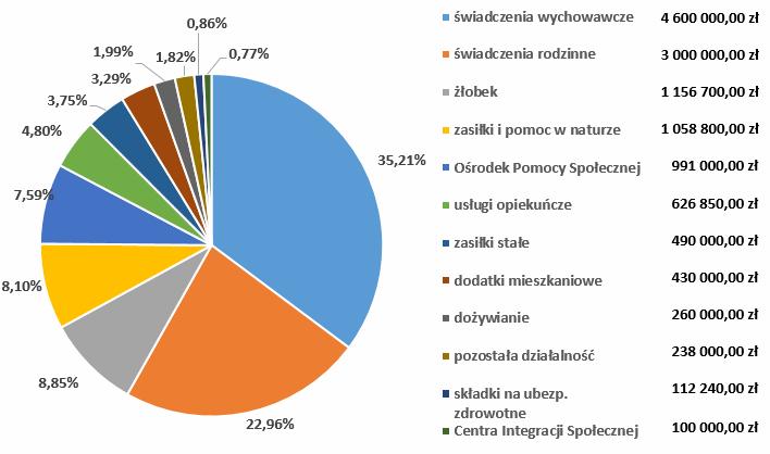 Struktura wydatków bieżących w roku 2017 w działach