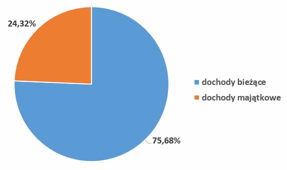 Dochody 2017r.