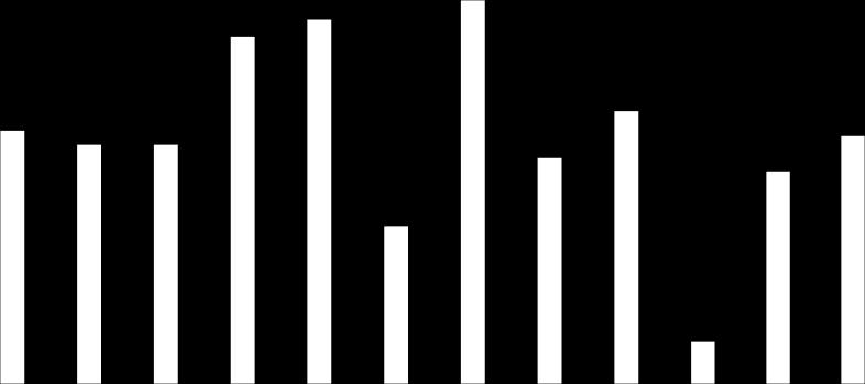 Zróżnicowanie sytuacji JST mediany wskaźników NWS (2012 r.) 45% 40% 35% 30% 25% 20% 15% 10% 5% 0% gw do 10 tys.