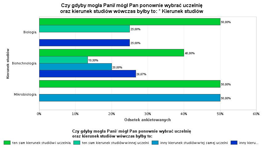 Ryc. 15. Opinie respondentów o tym, które obszary kształcenia powinny być rozszerzone/pogłębione, aby absolwent UWM miał większe szanse na rynku pracy. Pytanie 17.