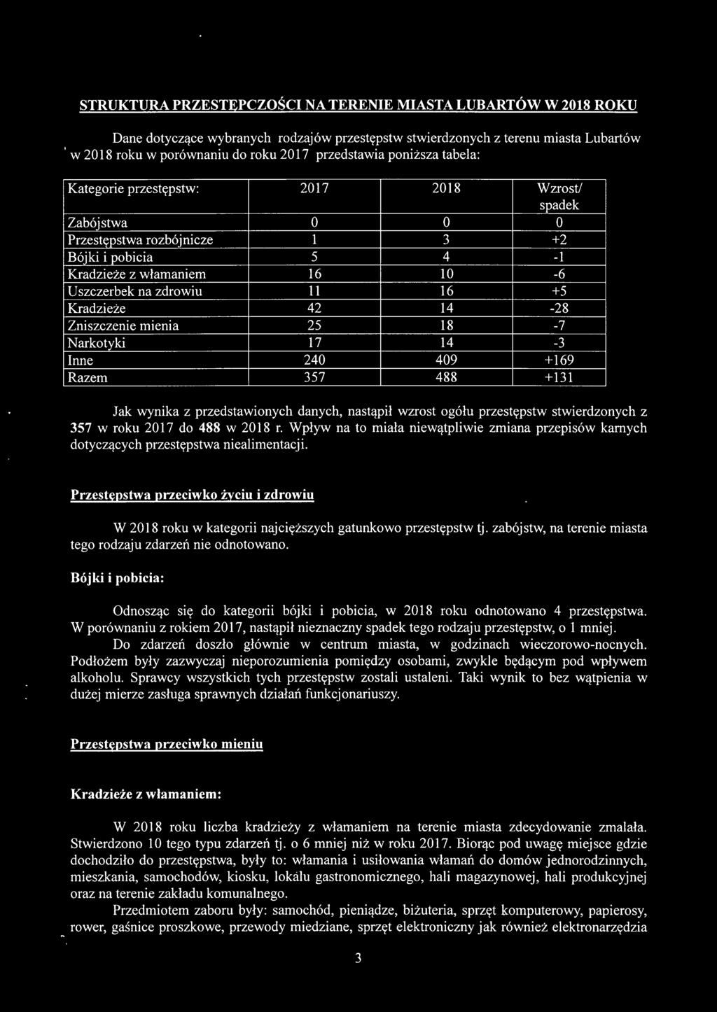 spadek Zabójstwa O O O Przestępstwa rozbójnicze 1 3 +2 Bójki i pobicia 5 4-1 Kradzieże z włamaniem 16 10-6 U szczerbek na zdrowiu 11 16 +5 Kradzieże 42 14-28 Zniszczenie mienia 25 18-7 Narkotyki 17