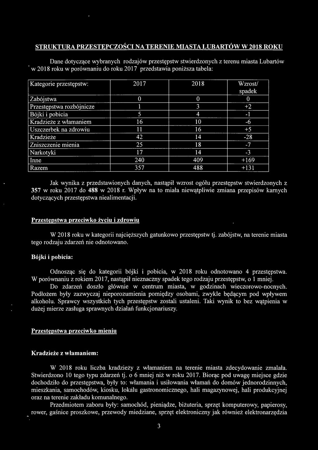 spadek Zabójstwa O O O Przestępstwa rozbójnicze 1 3 +2 Bójki i pobicia 5 4-1 Kradzieże z włamaniem 16 10-6 U szczerbek na zdrowiu 11 16 +5 Kradzieże 42 14-28 Zniszczenie mienia 25 18-7 Narkotyki 17