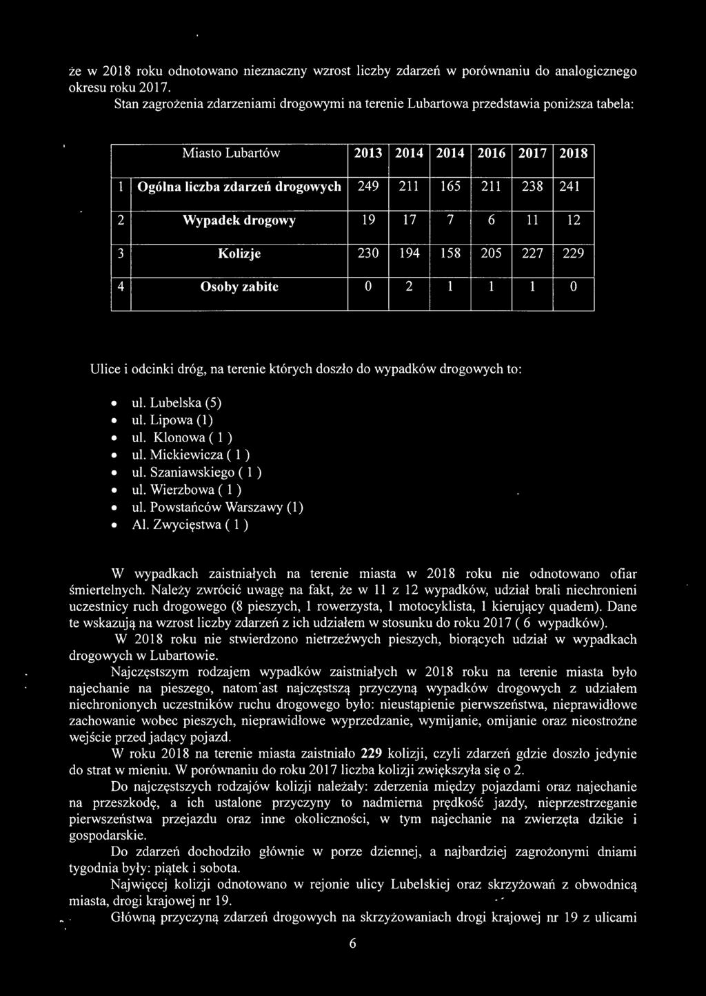 Wypadek drogowy 19 17 7 6 11 12 3 Kolizje 230 194 158 205 227 229 4 Osoby zabite O 2 1 1 1 O Ulice i odcinki dróg, na terenie których doszło do wypadków drogowych to: ul. Lubelska (5) ul.