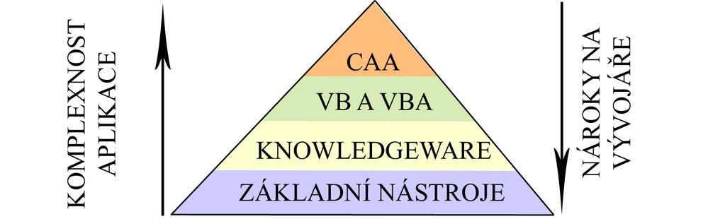 1.3.1 Analýza automatizačních nástrojů v CATIA V5 Obrázek 1.2: Struktura automatizačních nástrojů v systému CATIA V5 Automatizační nástroje dostupné v CATIA V5 lze rozdělit do několika úrovní dle obr.