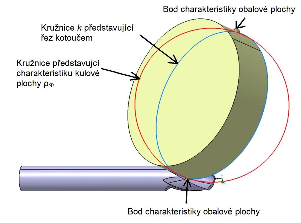 u je polohový vektor přímky, v tomto případě u = (B k, 0, 0) Kde B k je šířka brousícího kotouče, viz obr. 3.6a Osu rotace brousícího kotouče lze vyjádřit stejným způsobem.