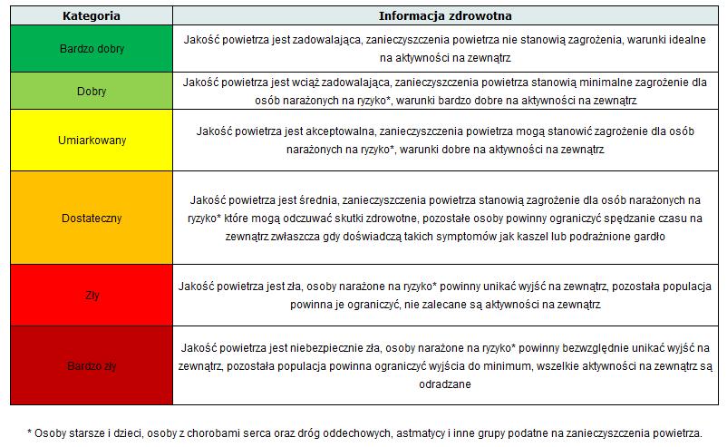 Indeks jakości powietrza Informacja zdrowotna Z kategorią indeksu jakości powietrza