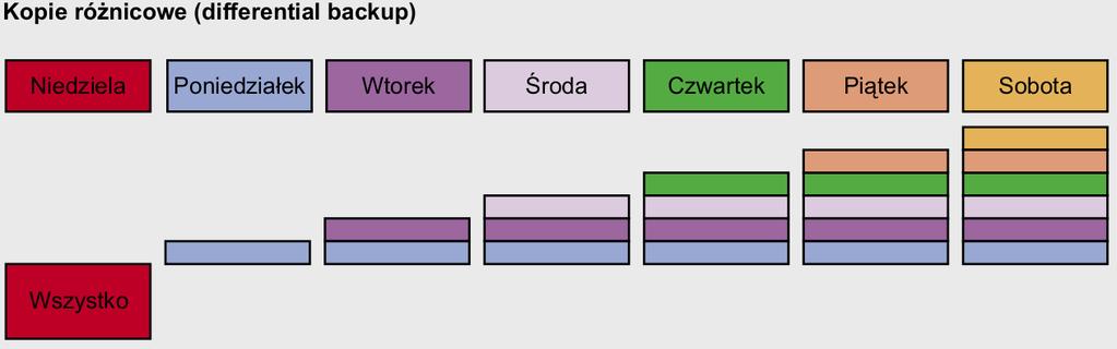III dane, które zostały zmienione lub dodane, od czasu utworzenia ostatniej pełnej kopii