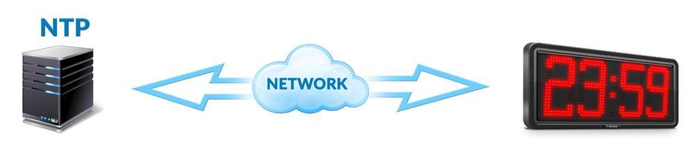 Klient serwera czasu NTP NTP (Network Time Protocol) jest to protokół komunikacyjny umożliwiający precyzyjną, stabilną i bezpieczną synchronizację zegarów z dowolnym serwem czasu poprzez sieć