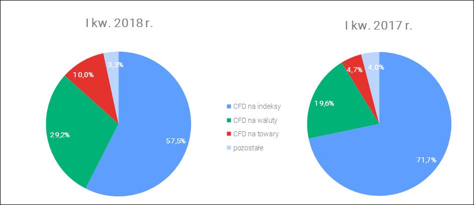 Ich udział w strukturze przychodów z operacji na instrumentach finansowych w I kwartale 2018 roku przekroczył 57,5% wobec 71,7% rok wcześniej.