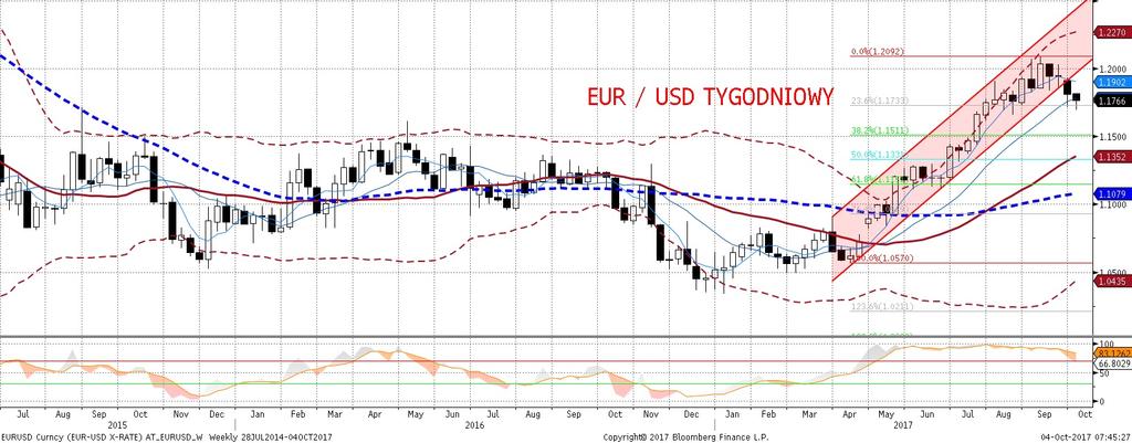 Spadkom EURUSD powinny sprzyjac tez ostatnie wydarzenia w Hiszpanii oraz bardzo ostroz ne podejs cie EBC w zakresie ograniczania zakupów aktywów.