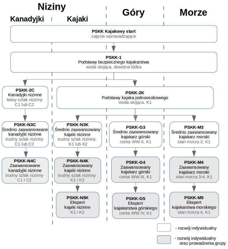 Struktura PSKK Polski System Kwalifikacji Kajakowych (PSKK) składa się z pięciu stopni rozwoju rozdzielonych na cztery piony (kajaki nizinne, kajaki górskie, kajaki