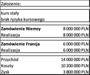 Odpowiedzi: Eksporter Scenariusz kurs sztywny brak ryzyka kursowego Kurs EURPLN Przychód 15 382 850 PLN Koszt 10 200 000 PLN Zysk 5 182 850 PLN Kurs