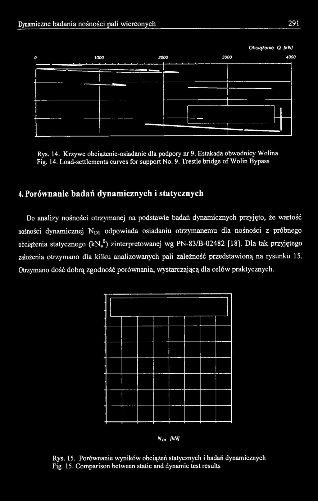 Dla tak przyjętego założenia otrzymano dla kilku analizowanych pali zależność przedstawioną na rysunku 15.