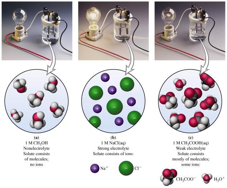 Eksperymentalny dowód dysocjacji 1M C O (aq) Nieelektrolit Substancja rozpuszczona składa się tylko z cząsteczek 1M NaCl (aq) Mocny