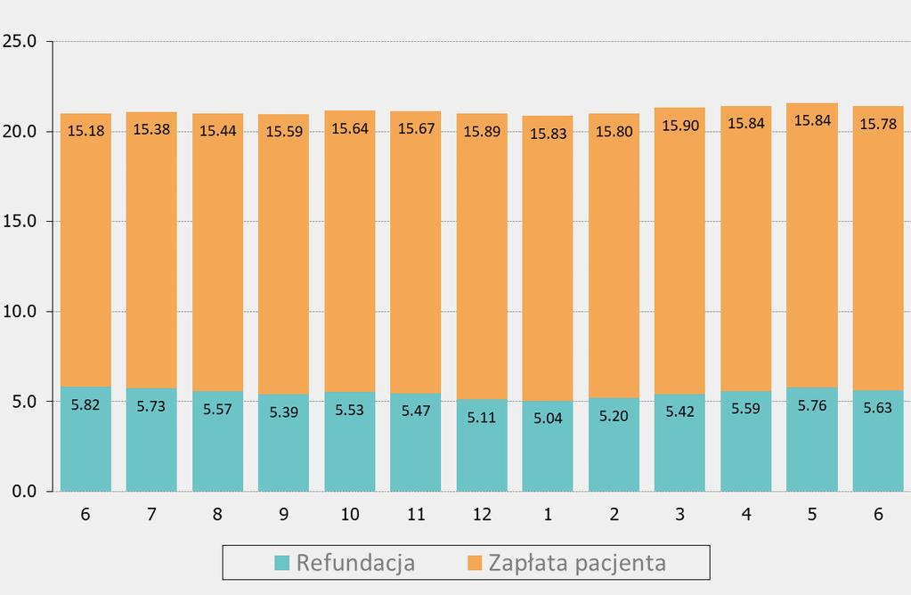 4 Cena - Podział średniej ceny 5 opakowania na zapłatę pacjenta i dopłatę refundacyjną - Wszystkie kwoty w cenach detalicznych w PLN, sprzedaż w aptekach otwartych.