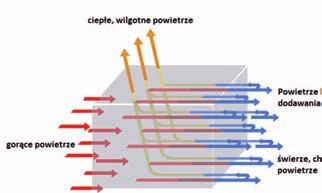 KLIMATYZATORY EWAPORACYJNE POŚREDNIE - technologia Pośrednie chłodzenie w naszych urządzeniach zrealizowane jest przez specjalnie skonstruowany wymiennik ciepła wewnątrz klimatyzatorów.