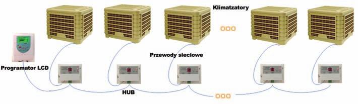 BREEZE MISTRAL NORTES STEROWANIE KLIMATYZATORAMI Schemat systemu sterowania centralnego System sterowania centralnego gdzie jednocześnie może być sterowanych z jednego miejsca aż 28 klimatyzatorów.