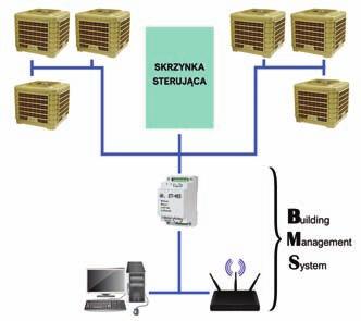 STEROWANIE KLIMATYZATORAMI BORA BRIZZARD PASAT PURGA Schemat Centralnego sterowania Centralne sterowanie może sterować pracą wielu klimatyzatorów i wentylatorów wyciągowych.