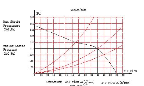 wentylatora 335x 265x 535 mm 420x 350x 430 mm 520x 510x 510 mm 680x 660x 520 mm 820x 820x