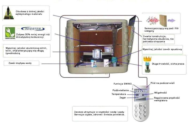 CHŁODZENIE I WENTYLACJA TECHNOLOGIĄ EWAPORACYJNĄ Wentylacja z chłodzeniem adiabatycznym Systemy wentylacji mogą zapewnić komfort cieplny przez większość roku, a latem niestety nie spełniają swojej