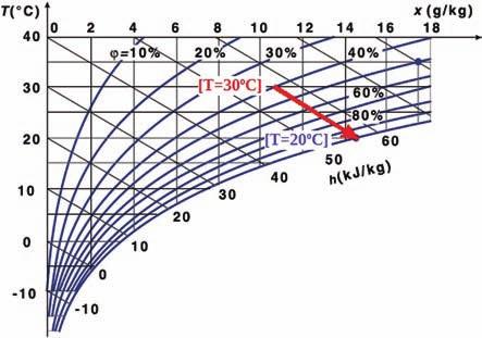 Tabela osiąganych temperatur na wylocie klimatyzatorów ewaporacyjnych bezpośrednich Temperatura powietrza zasysanego o C WILGOTNOŚĆ WZGLĘDNA POWIETRZA 10 % 20 % 30 % 40 % 50 % 60 % 70 % 80 % 90 % 10