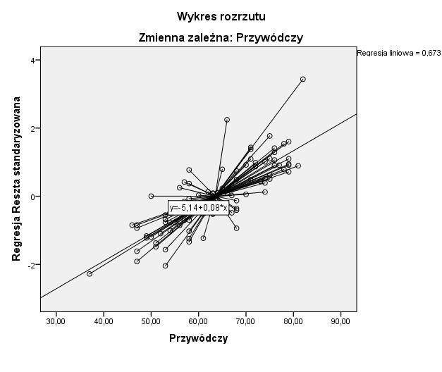 Skala Prospołecznych Preferencji.
