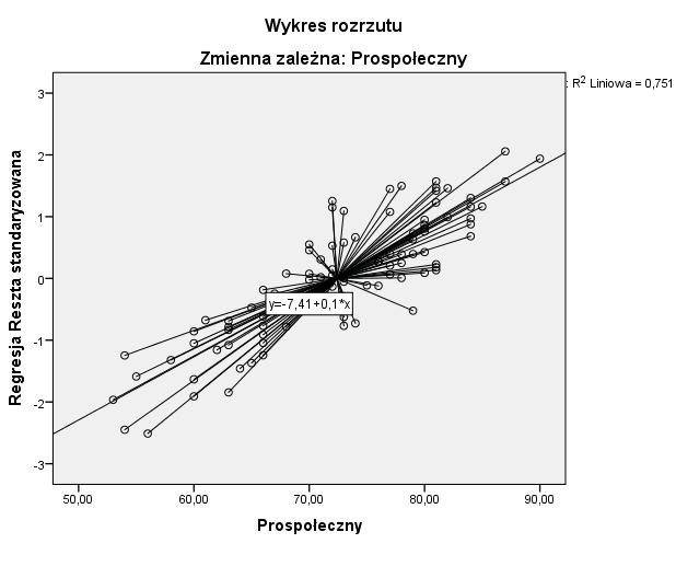 dla zmiennej zależnej prospołecznych preferencji zawodowych.