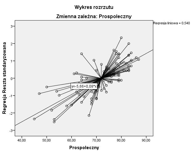 D. Ochnik, M. Stala, R. Rosmus Tabela 5 Analiza regresji liniowej metodą krokową prospołecznych preferencji zawodowych Studenci N=100 β t p Społecznik.60 8.02 <.001 Realista -.27-3.44.001 Badacz.20 2.