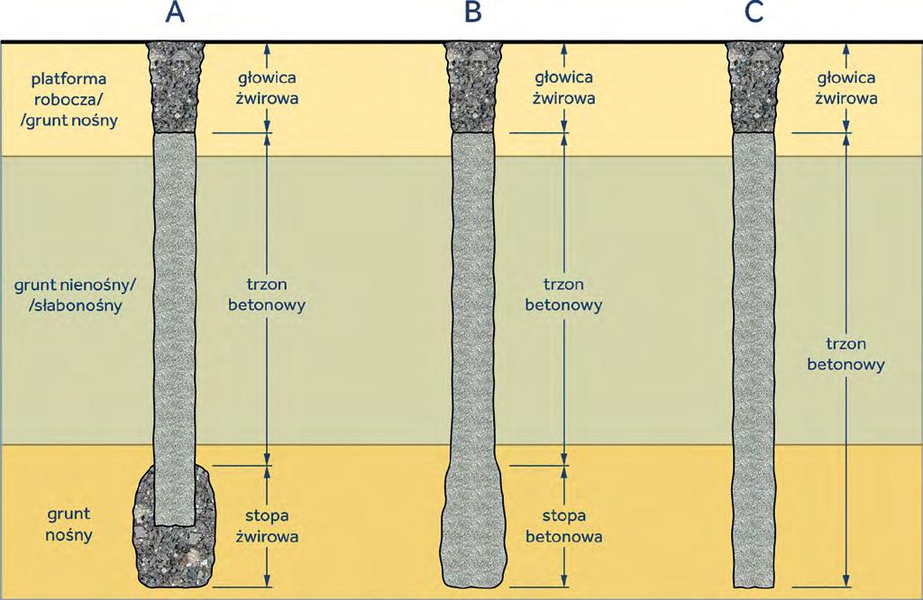 Kolumny hybrydowe W wielu zastosowaniach kolumny FSS można łatwo łączyć z kolumnami z samego kruszywa (KSS). Betonowy trzon obejmuje wówczas strefy gruntów bardzo słabych, a trzon żwirowy stanowi np.