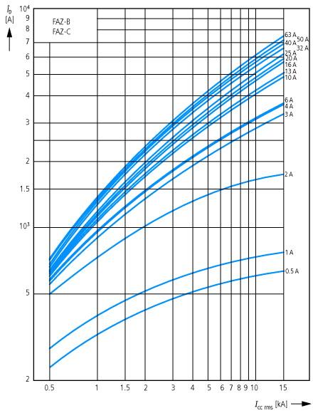 Let-through current î D According to IEC/EN