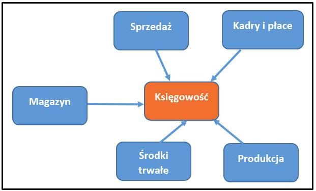 2. Księgowość jako główna część działalności gospodarczej W ten sposób można zinterpretować tekst przechowywany w pliku XML i wykorzystać go jako ustrukturyzowaną, tj.